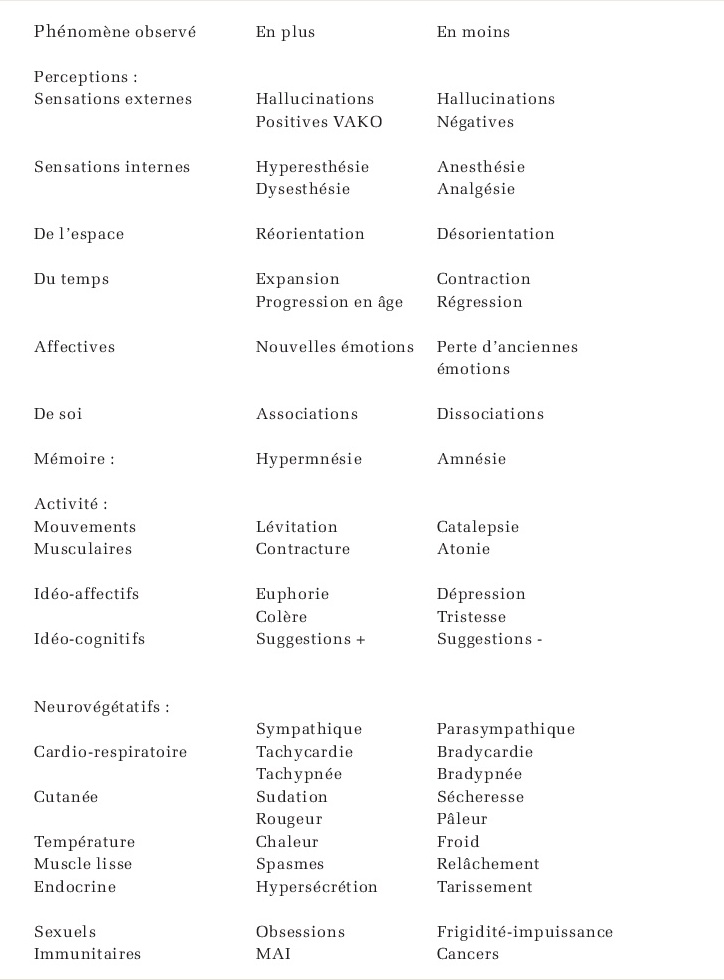 Phénoménologie de la transe en médecine générale. Dr Daniel Quin